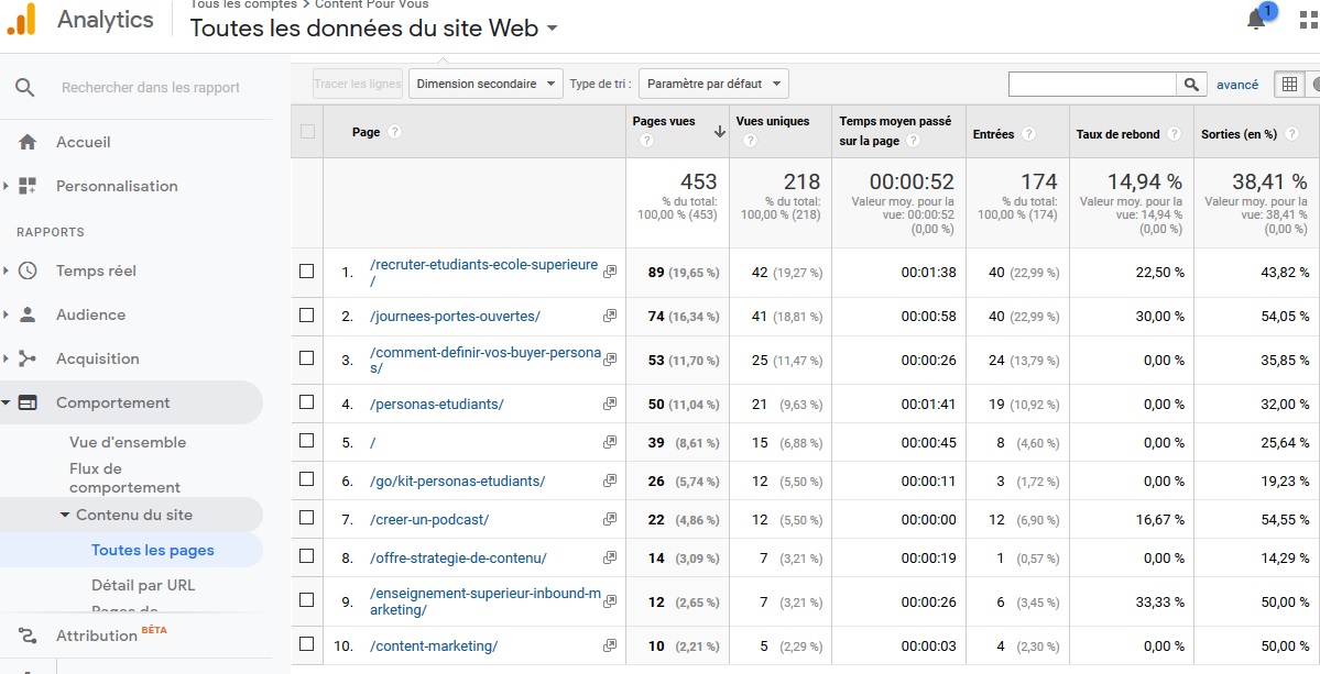 Utiliser Google Analytics pour trouver des idées de contenus