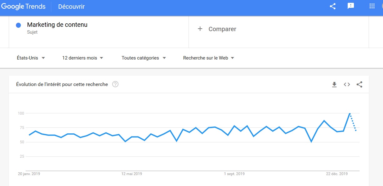 google trends idées de contenus
