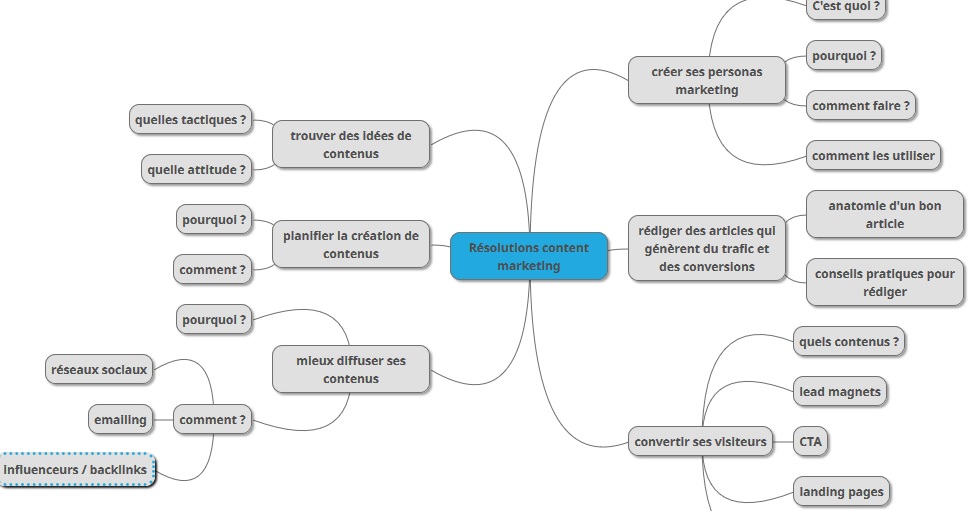 exemple de mind map idées de contenus